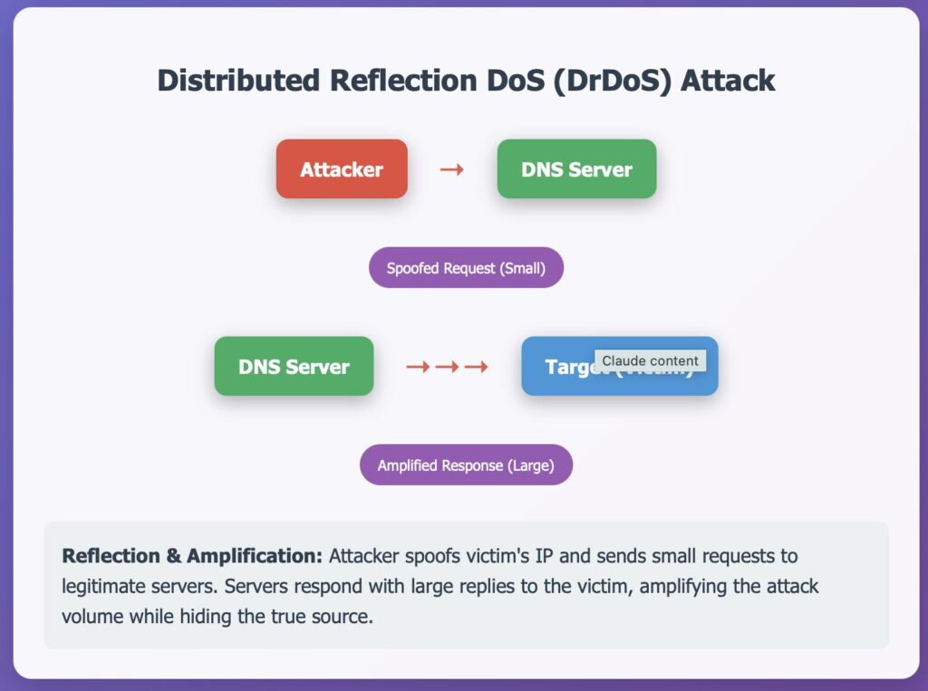 DrDoS (Distributed Reflection DoS)